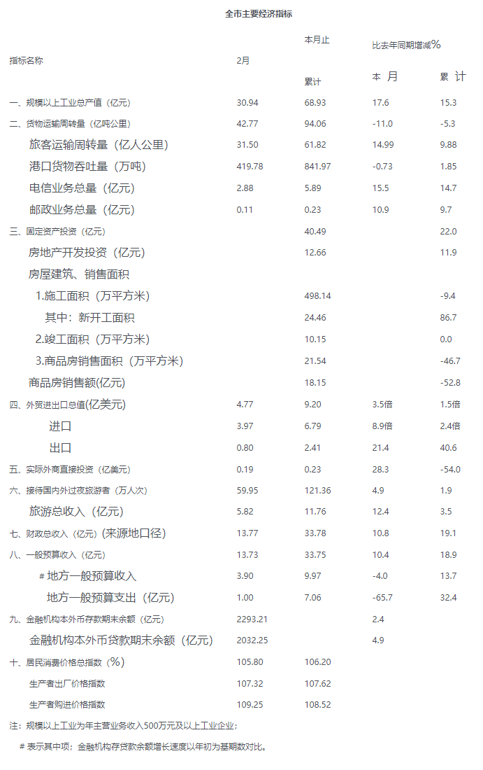 2011年二月份全市主要經濟指標.png