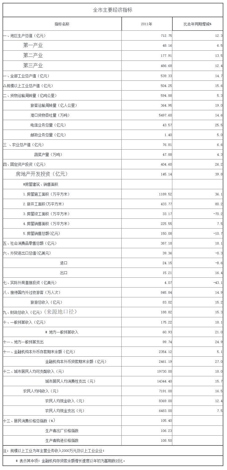 2011年度全市主要經濟指標.png