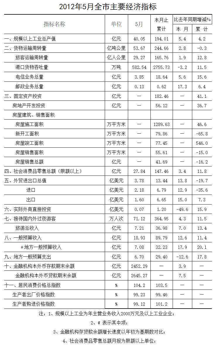 2012年5月全市主要經(jīng)濟指標.png