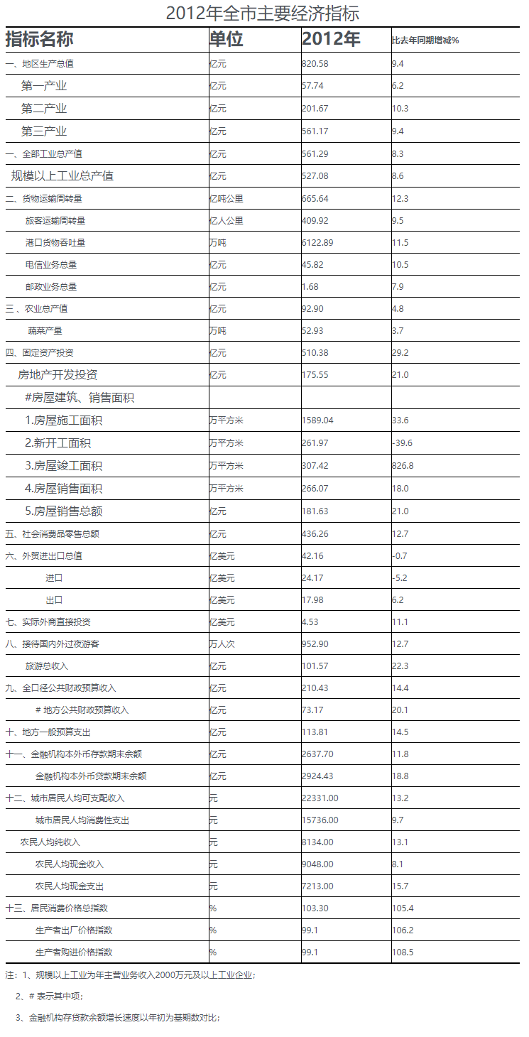 2012年度全市主要經(jīng)濟(jì)指標(biāo).png