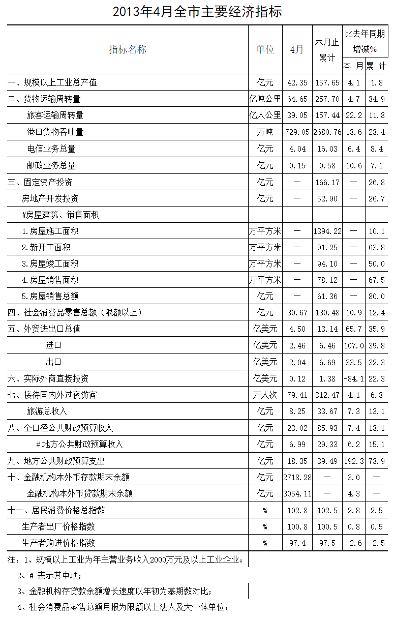 2013年四月全市主要經(jīng)濟(jì)指標(biāo).png