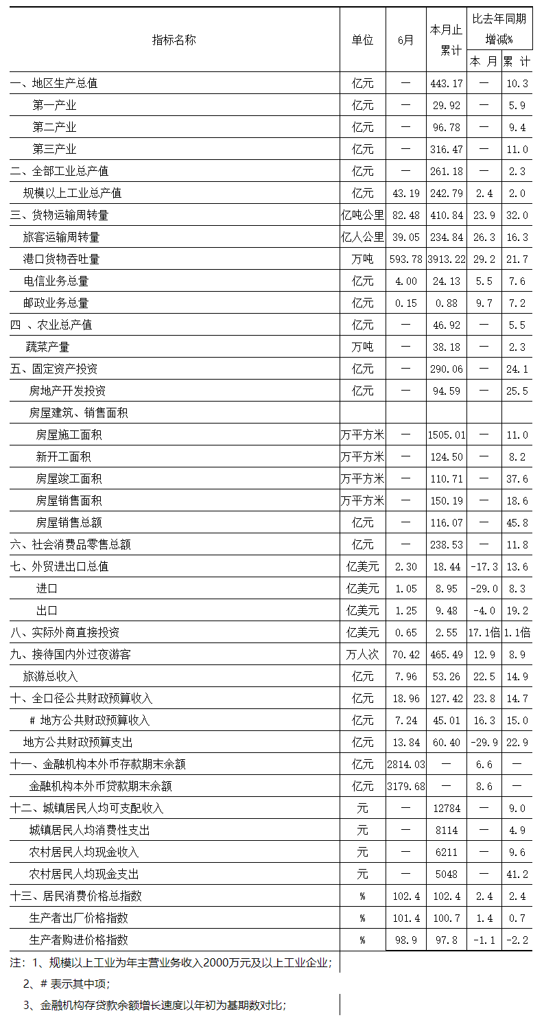 2013年六月全市主要經濟指標.png