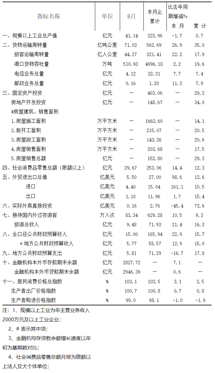 2013年八月全市主要經濟指標.png