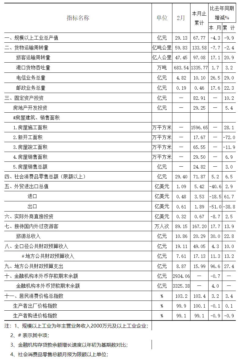 2014年2月全市主要經(jīng)濟指標.png