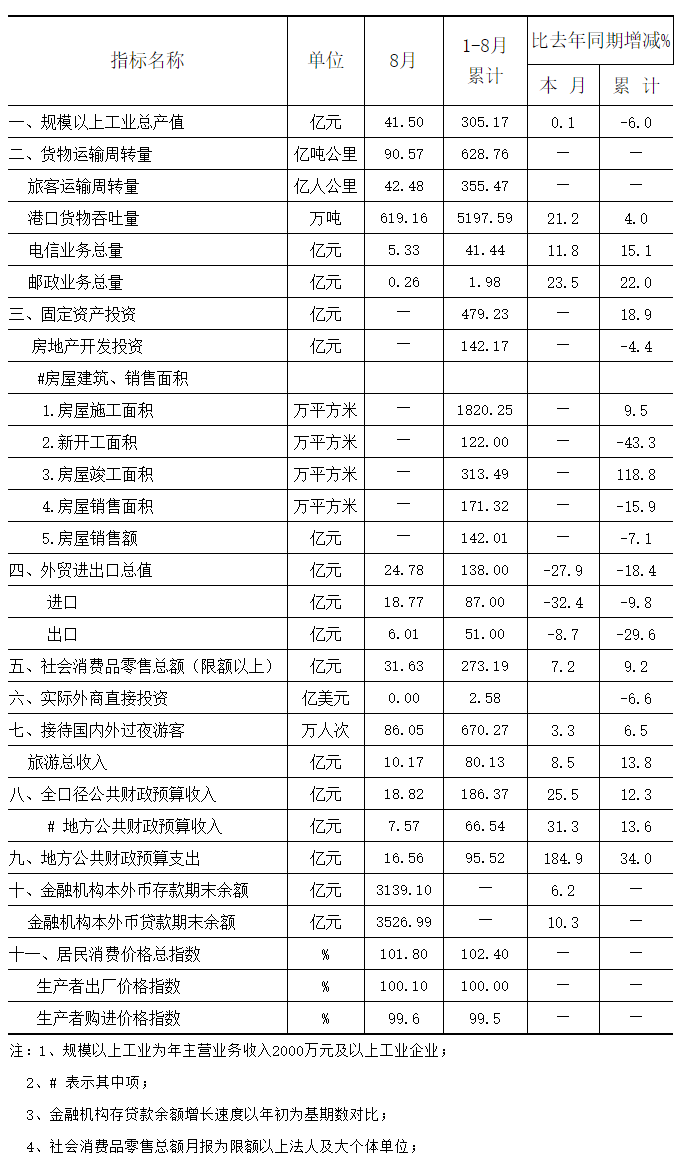 2014年8月全市主要經濟指標.png