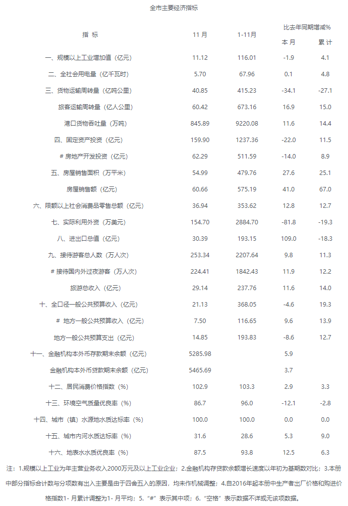 2017年11月海口市主要經濟指標.png