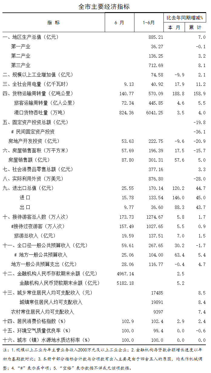 2019年6月海口市主要經(jīng)濟指標(biāo).png